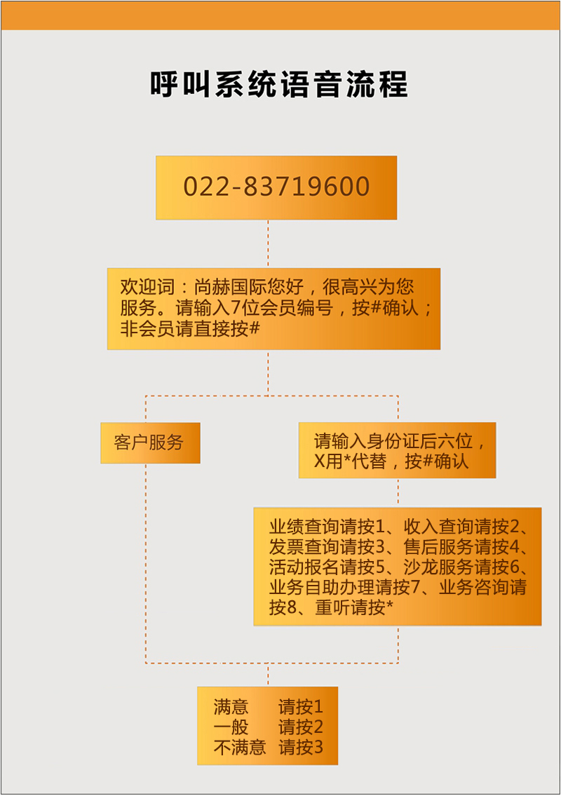 呼叫系統(tǒng)語音流程